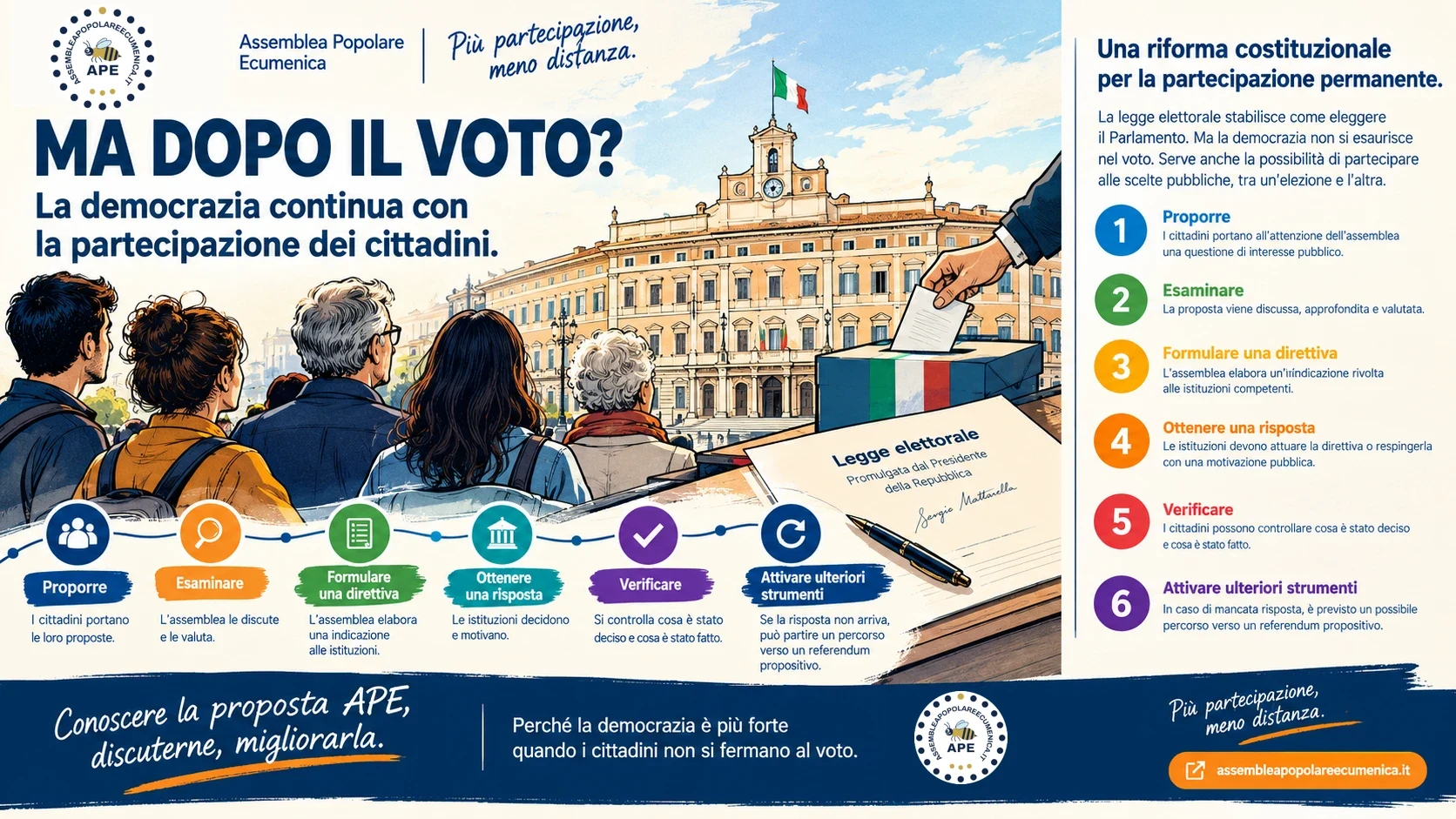 Infografica APE «Ma dopo il voto? La democrazia continua con la partecipazione dei cittadini»: una mano mette la scheda nell'urna davanti a Montecitorio; i sei passaggi della proposta: proporre, esaminare, formulare una direttiva, ottenere una risposta, verificare, attivare ulteriori strumenti.
