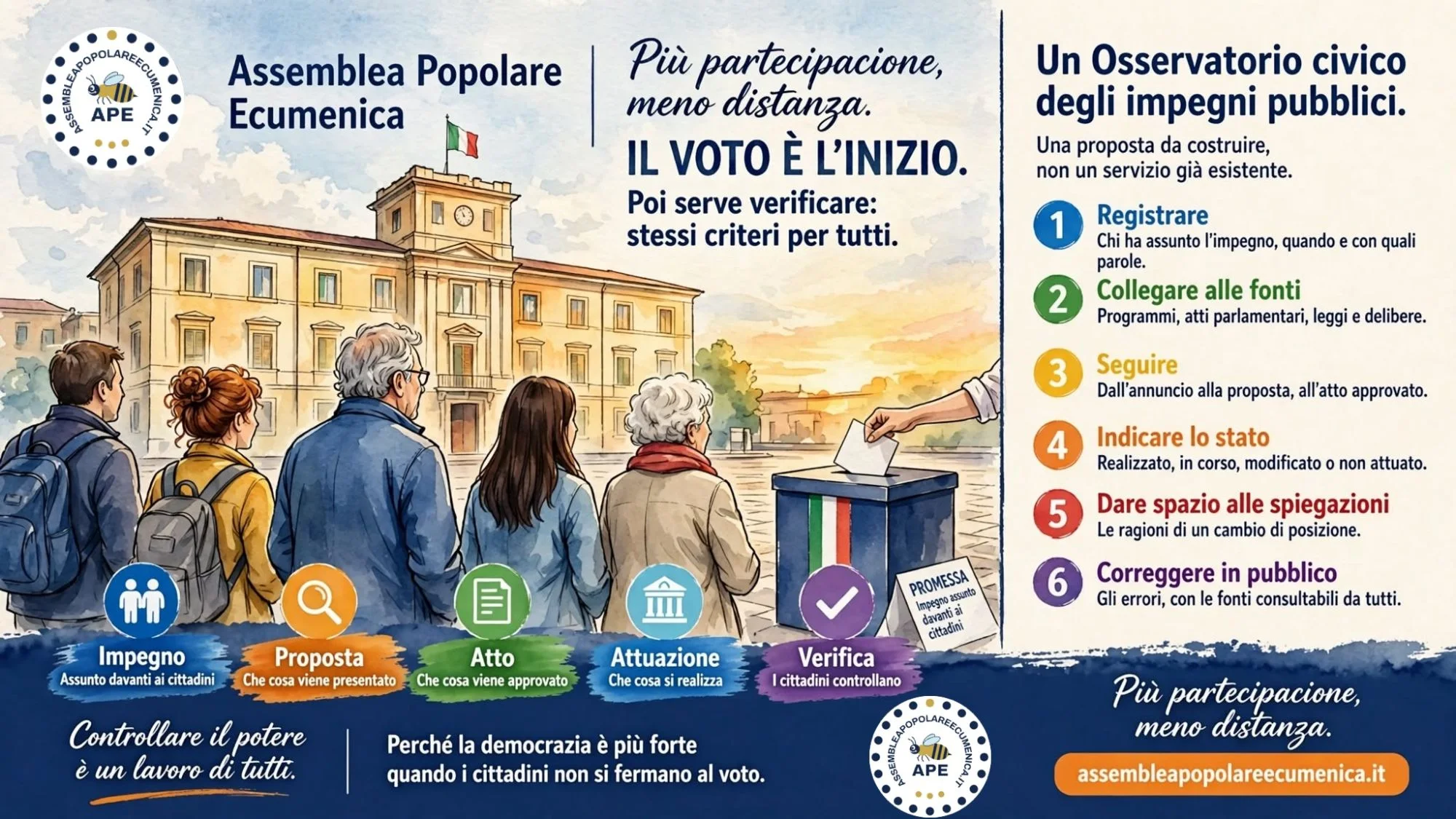 Illustrazione: cinque cittadini visti di spalle davanti a un palazzo istituzionale al tramonto, accanto a un'urna in cui una mano inserisce la scheda. Il titolo dice «Il voto è l'inizio. Poi serve verificare: stessi criteri per tutti». A destra le sei funzioni dell'Osservatorio civico degli impegni pubblici: registrare, collegare alle fonti, seguire, indicare lo stato, dare spazio alle spiegazioni, correggere in pubblico.